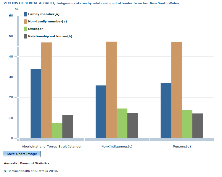 Graph Image for VICTIMS OF SEXUAL ASSAULT, Indigenous status by relationship of offender to victim-New South Wales